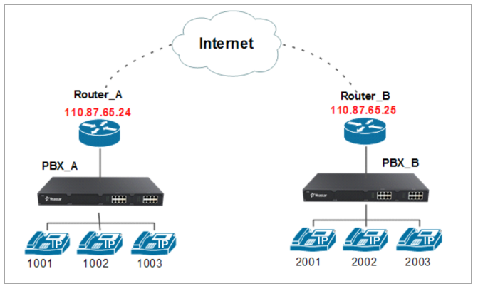 أفضل حلول VoIP سنترالات ياستر Yeastar IP PBX سنتر معروض للبيع في جدة السعودية